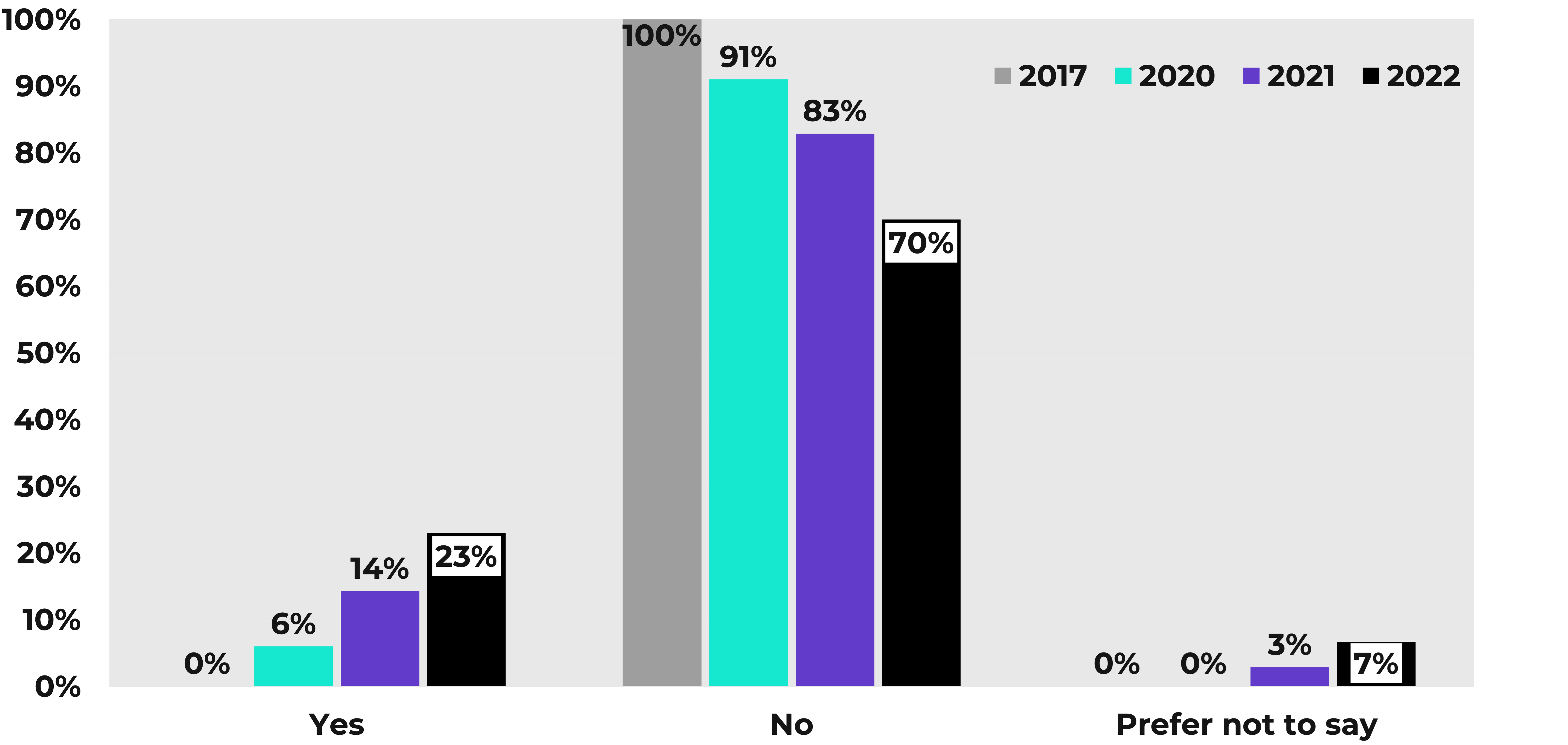 A bar chart displaying the proportions of people identifying as Disabled in the Youth Music team from 2017 to 2022.