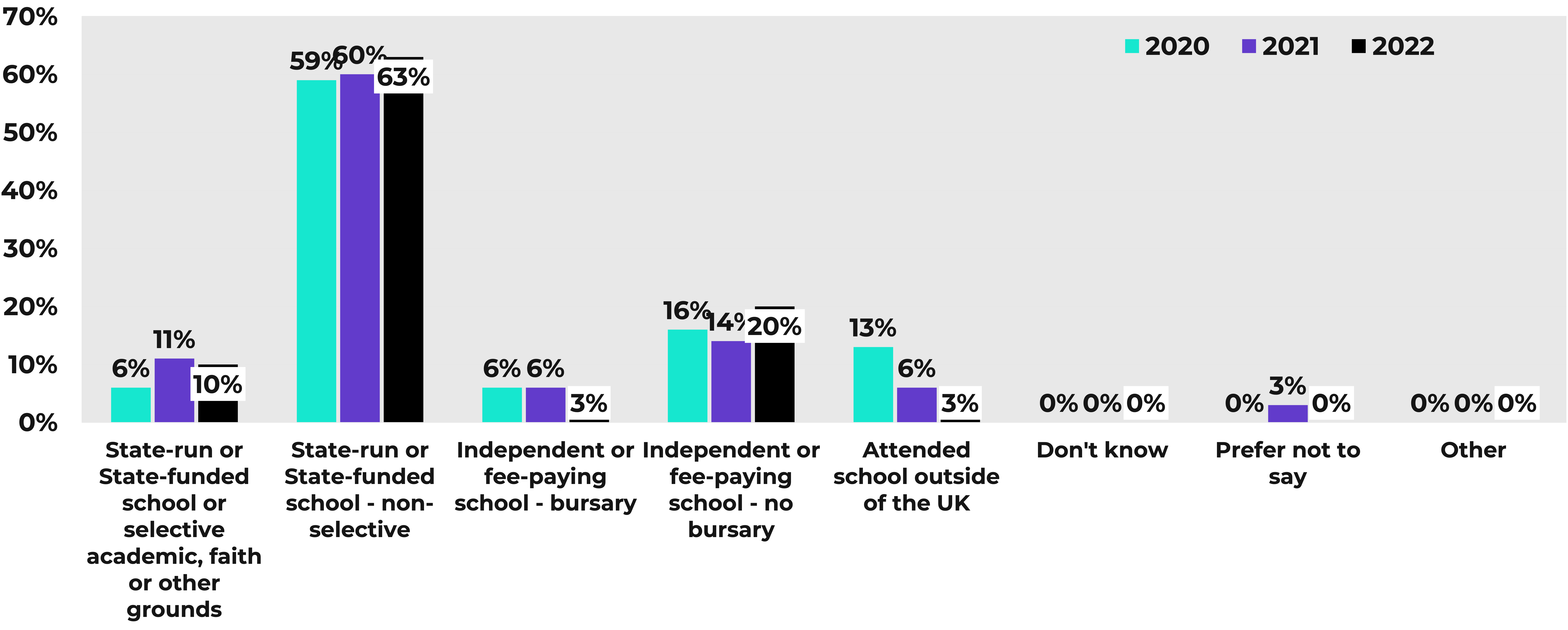 A bar chart displaying the type of schools the Youth Music team mainly attended between the ages of 11-16, reflecting data from 2017 to 2022.