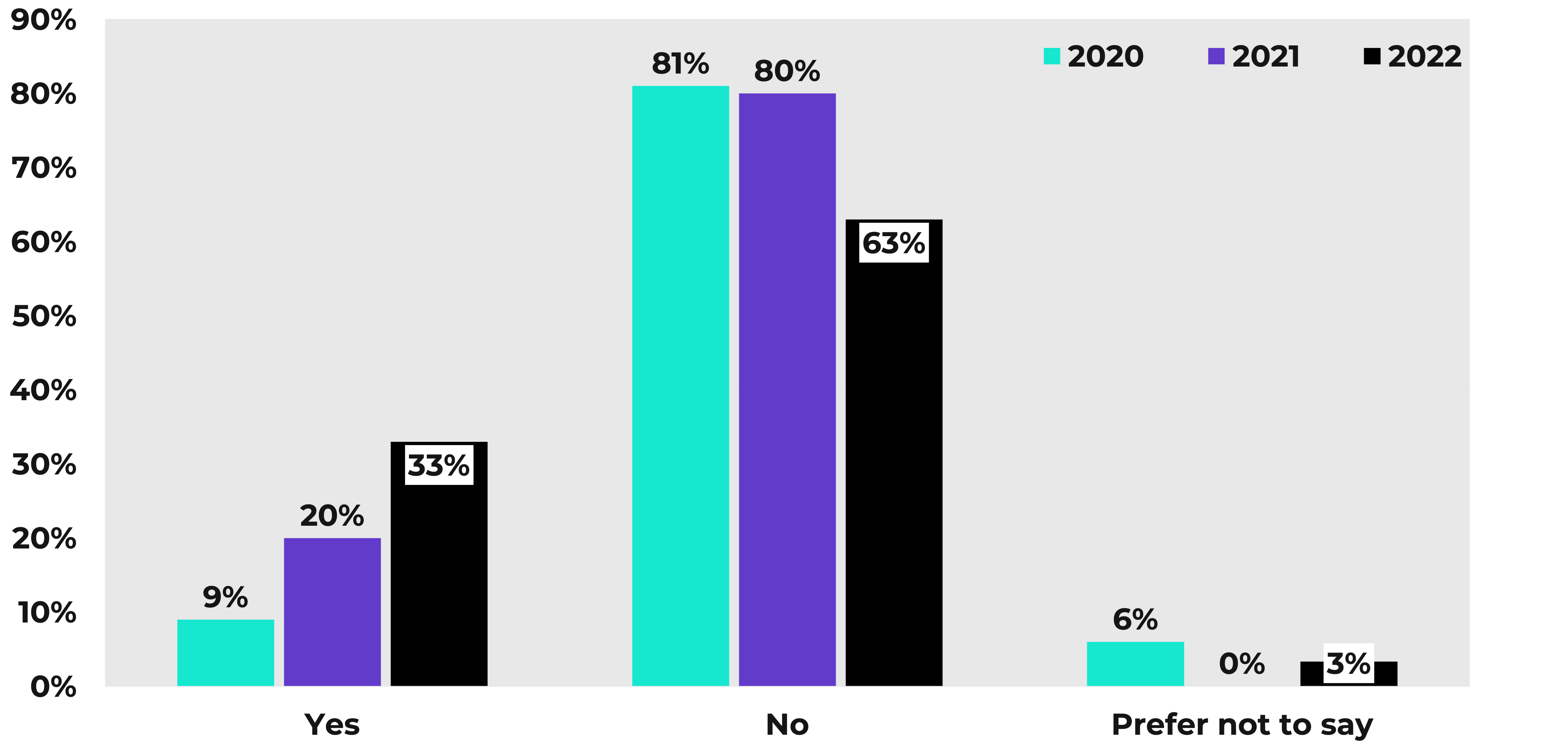 A bar chart displaying the proportions of people identifying as neurodivergent in the Youth Music team from 2017 to 2022.