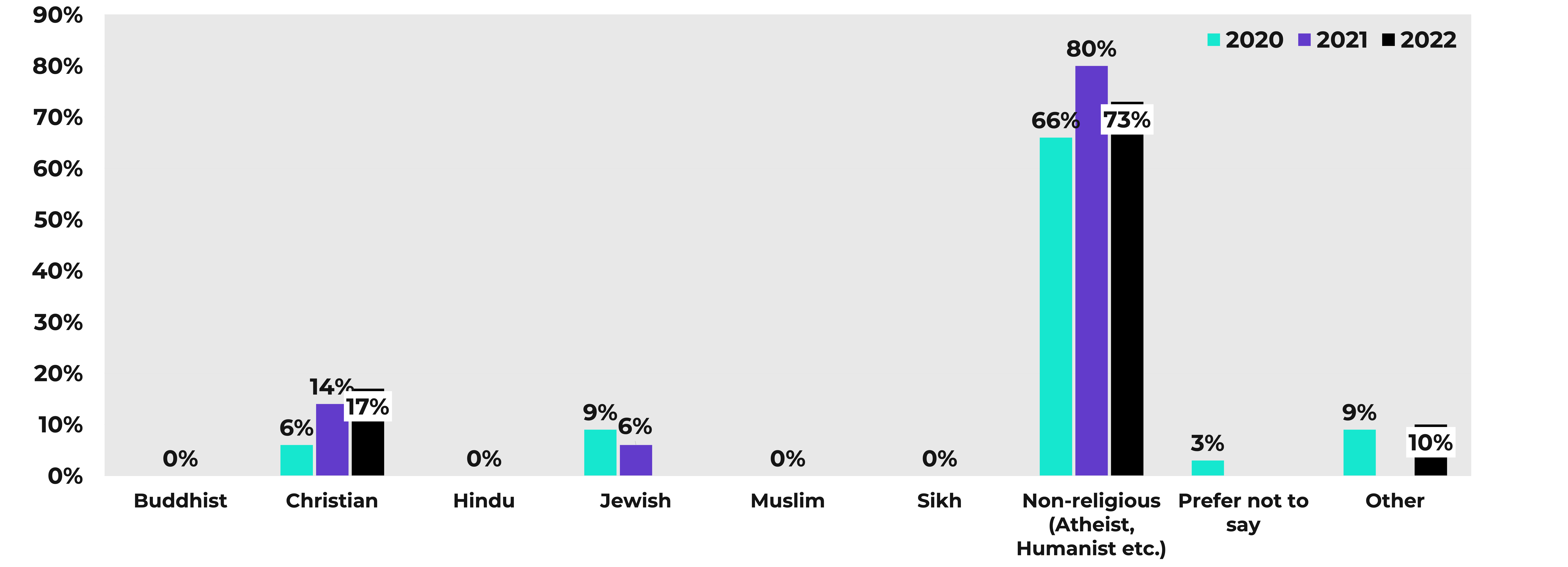 A bar chart displaying the proportions of different religious or faith identities within the Youth Music team from 2017 to 2022.